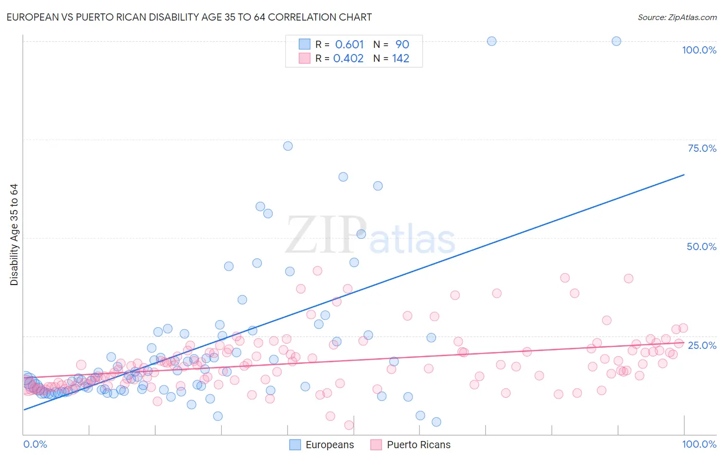 European vs Puerto Rican Disability Age 35 to 64