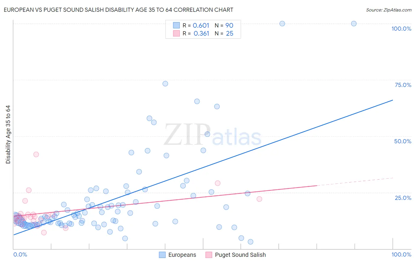European vs Puget Sound Salish Disability Age 35 to 64