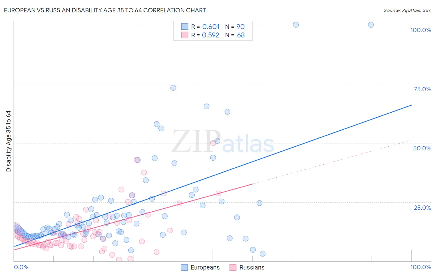 European vs Russian Disability Age 35 to 64