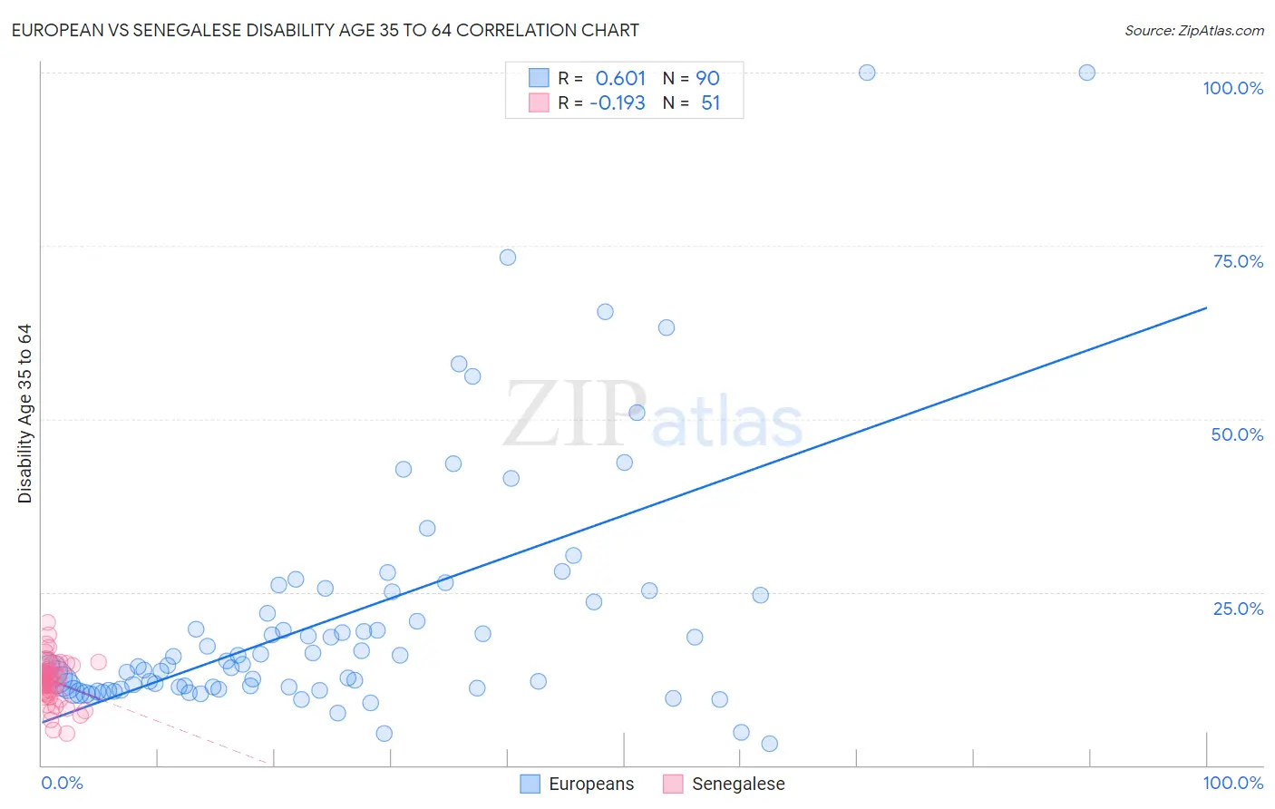 European vs Senegalese Disability Age 35 to 64