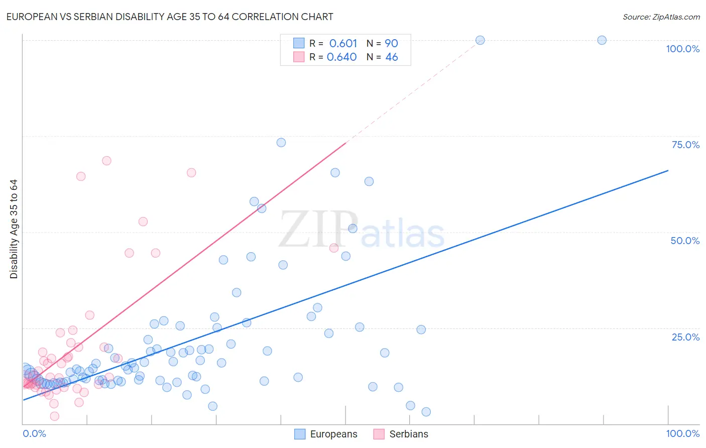 European vs Serbian Disability Age 35 to 64