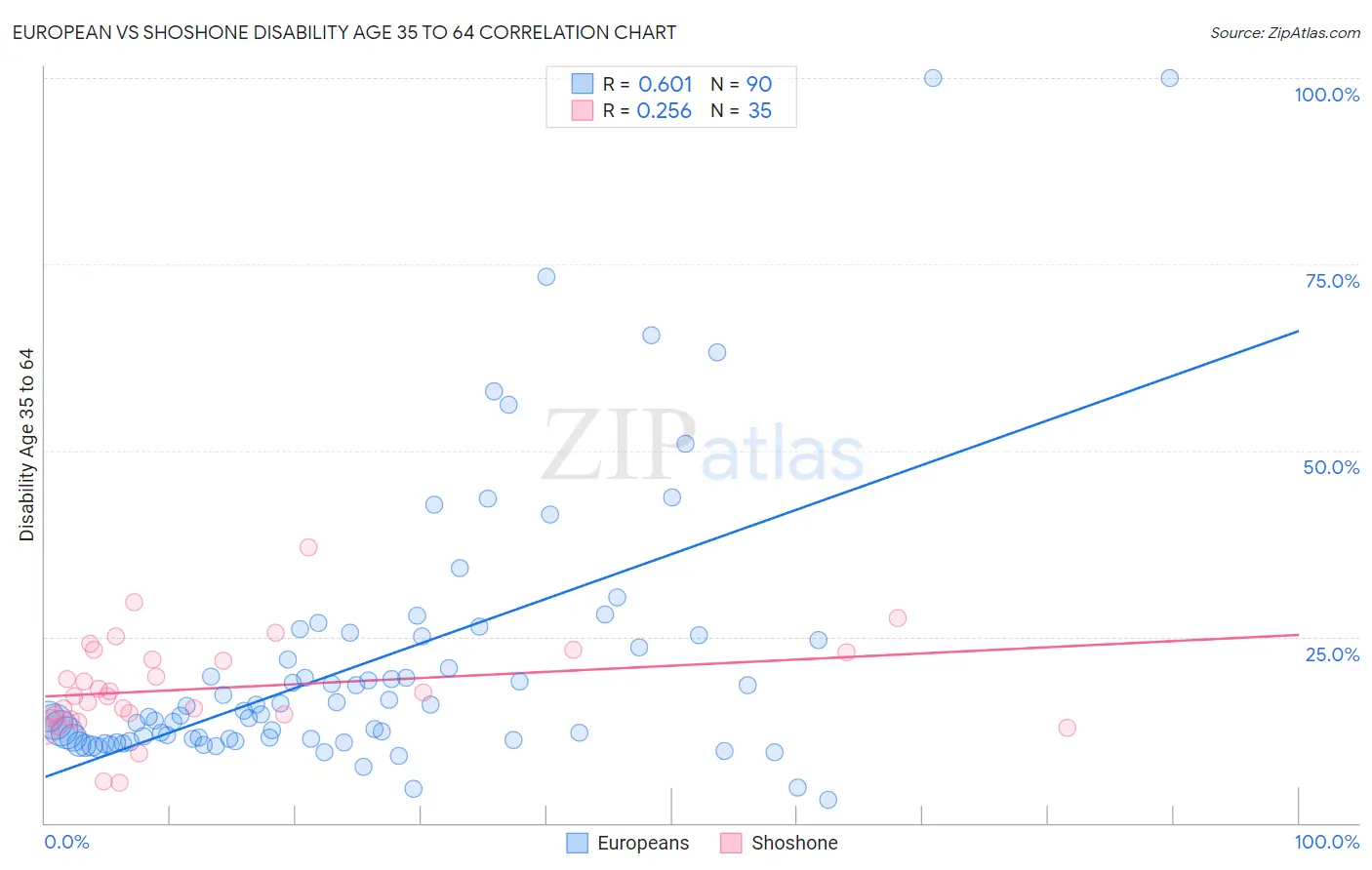 European vs Shoshone Disability Age 35 to 64