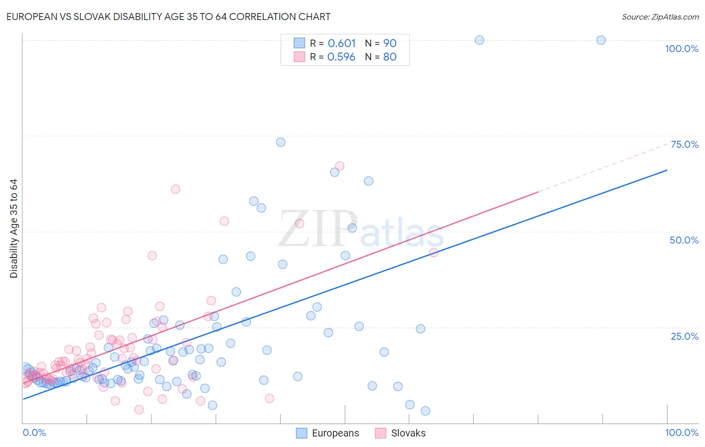 European vs Slovak Disability Age 35 to 64