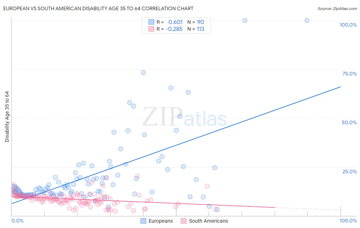 European vs South American Disability Age 35 to 64