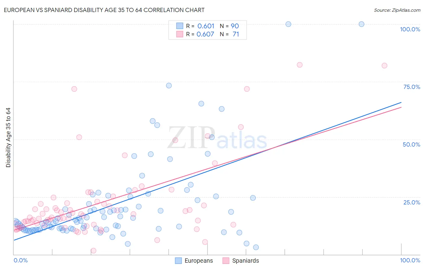 European vs Spaniard Disability Age 35 to 64