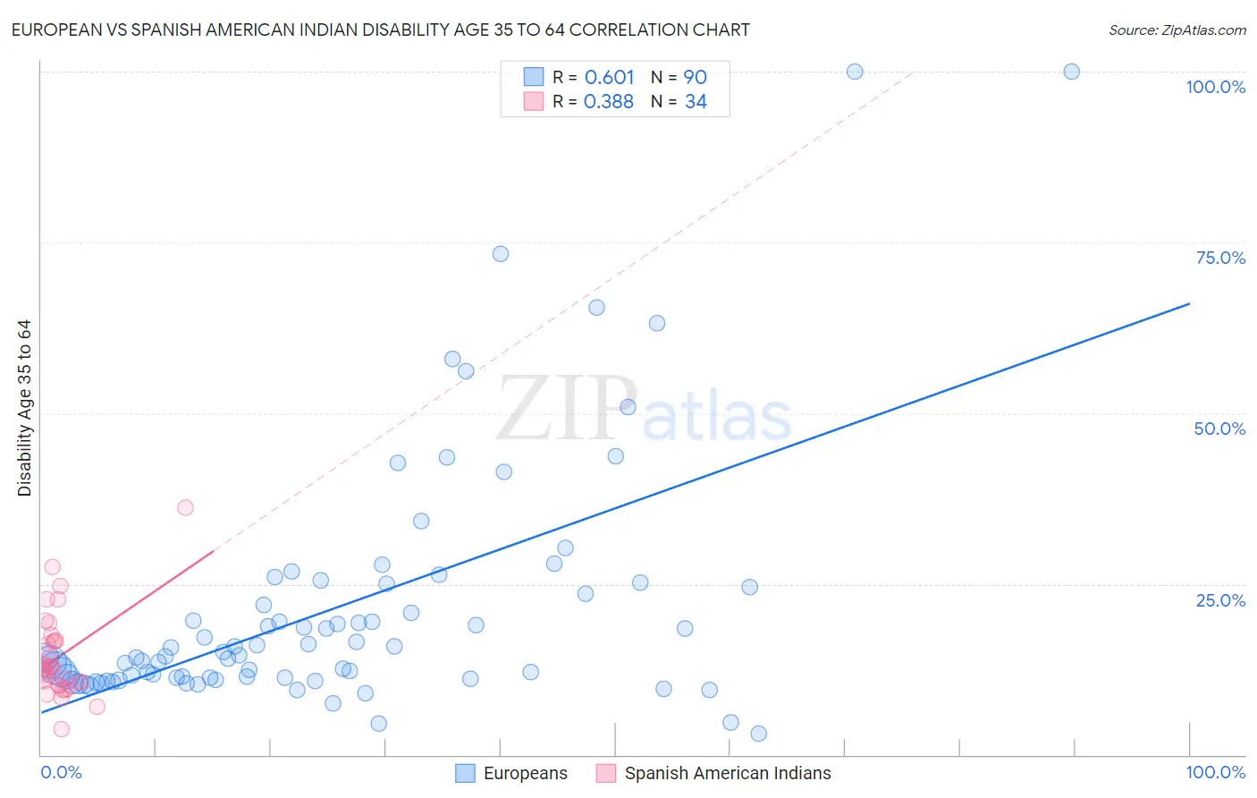 European vs Spanish American Indian Disability Age 35 to 64