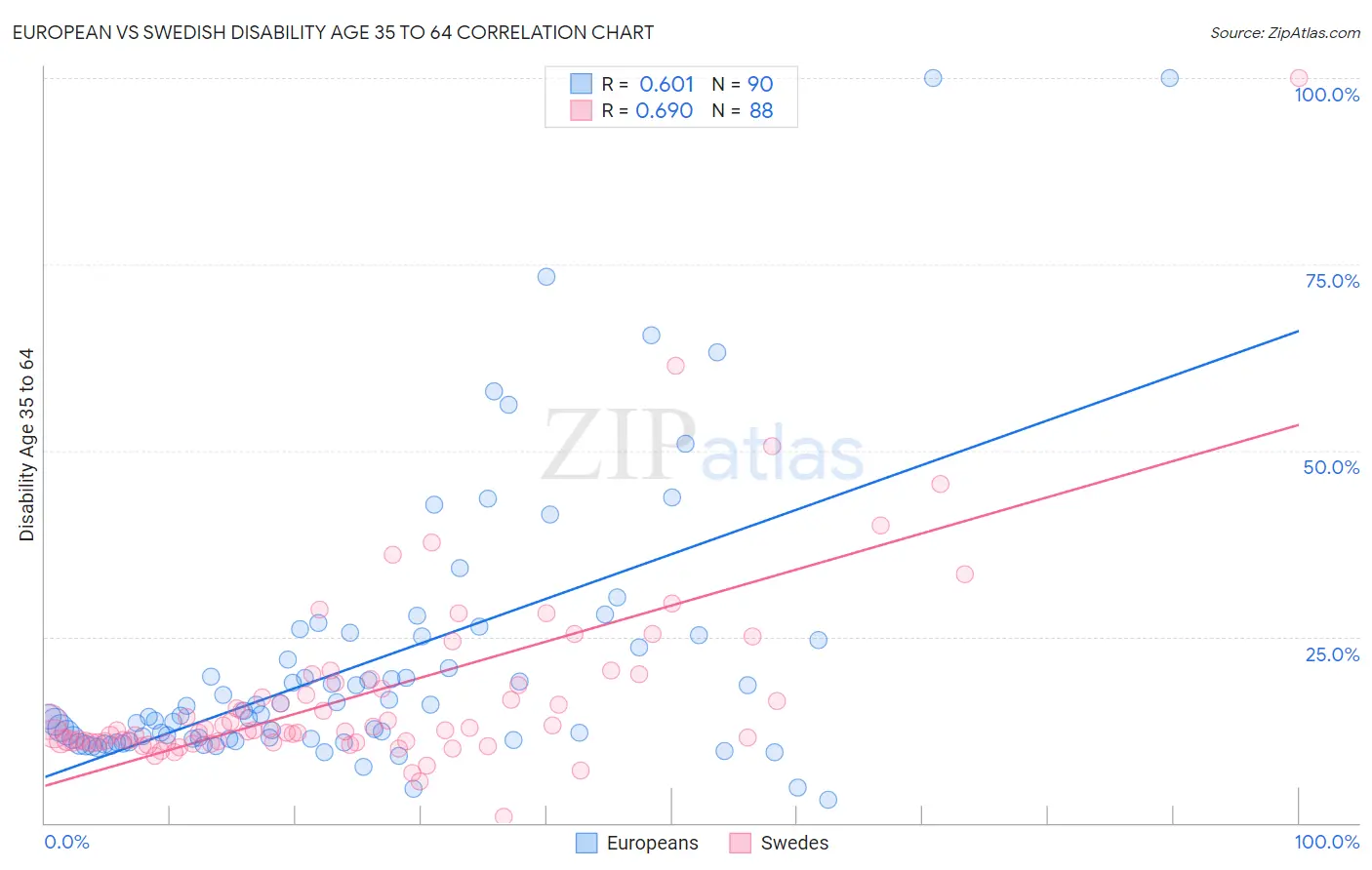 European vs Swedish Disability Age 35 to 64