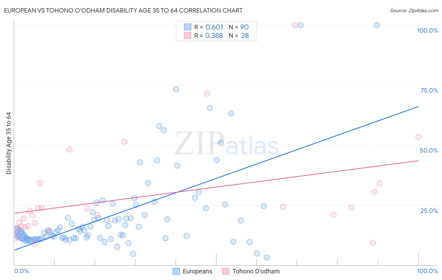 European vs Tohono O'odham Disability Age 35 to 64