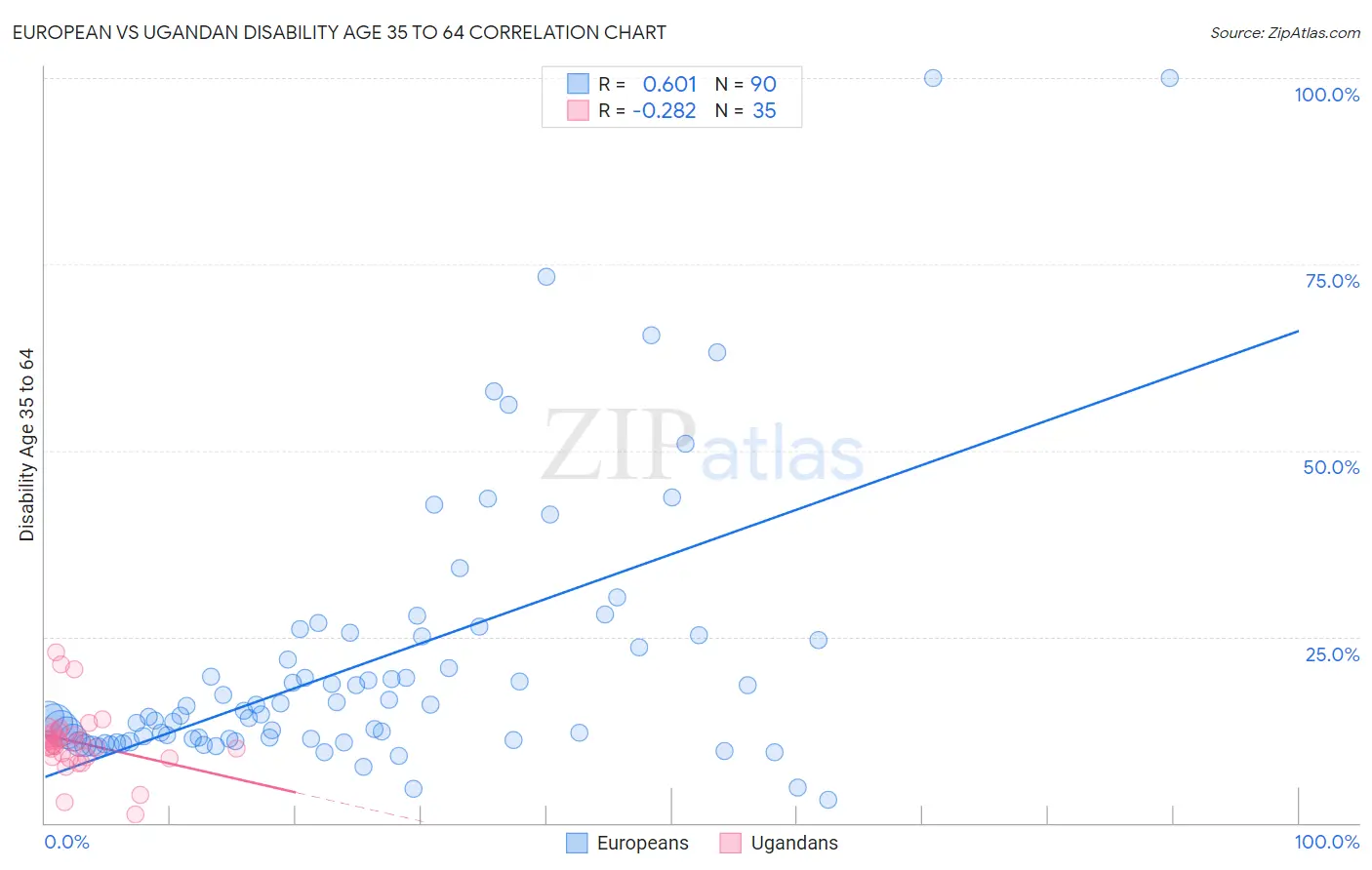 European vs Ugandan Disability Age 35 to 64
