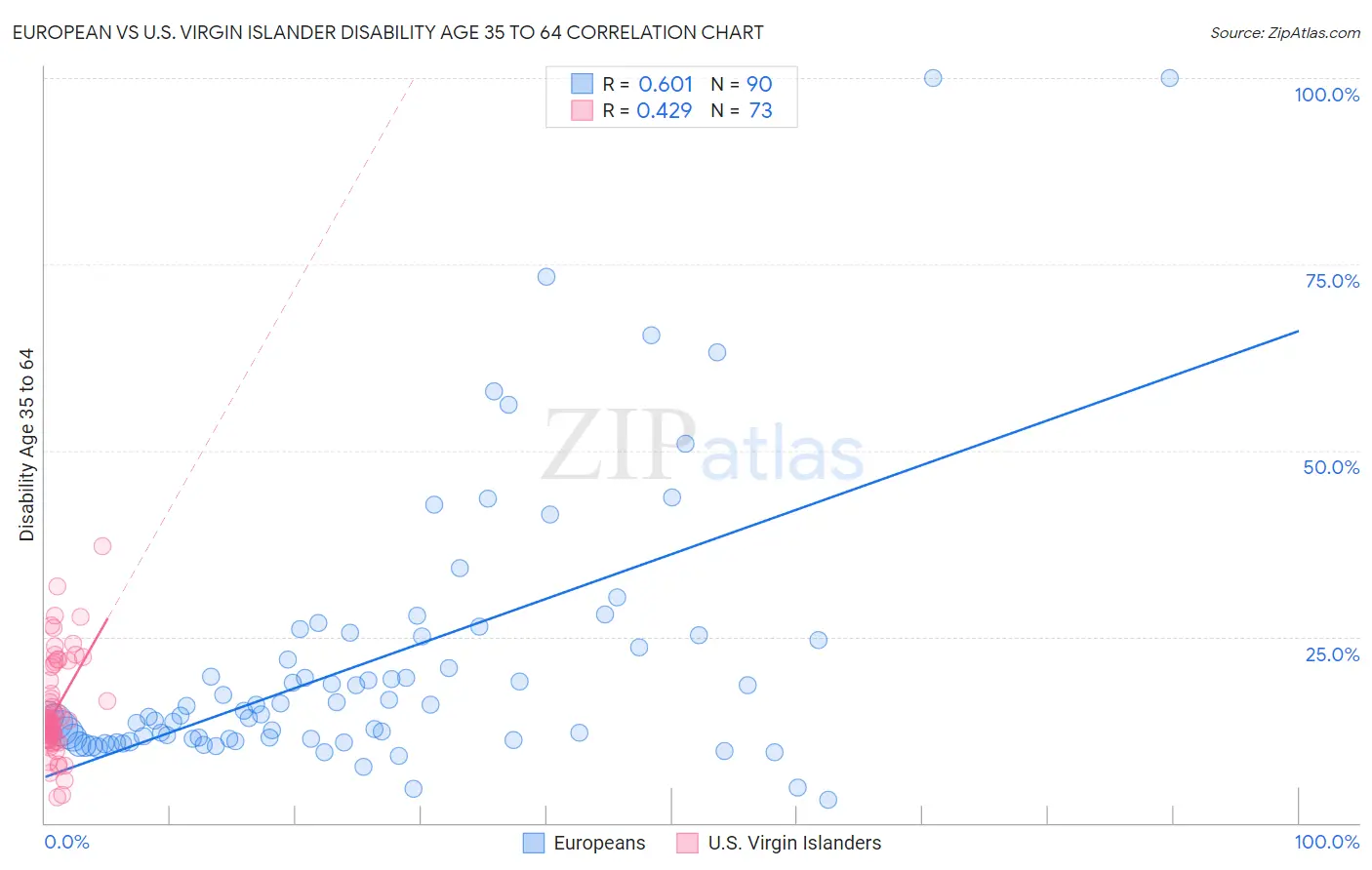 European vs U.S. Virgin Islander Disability Age 35 to 64