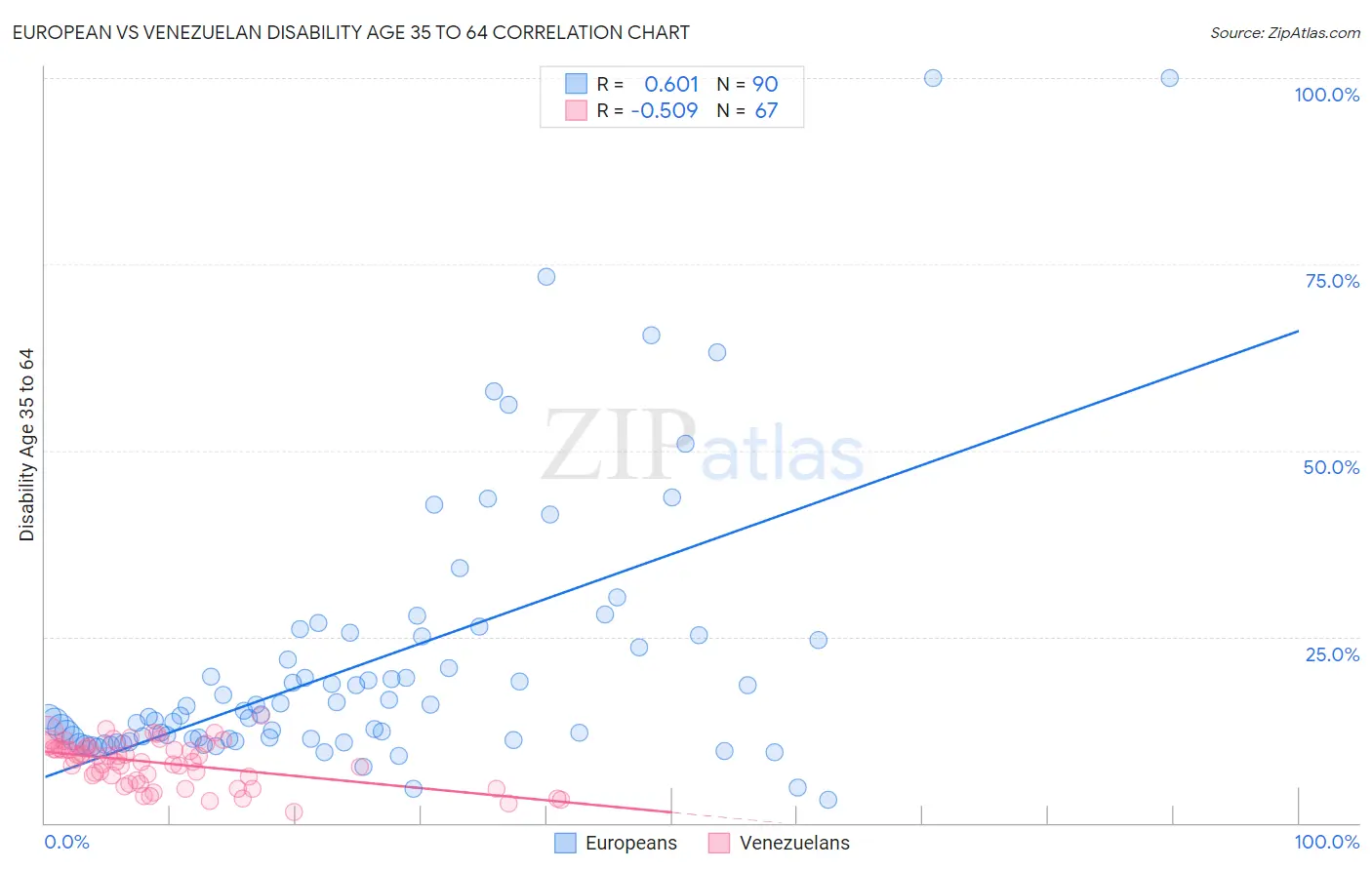 European vs Venezuelan Disability Age 35 to 64