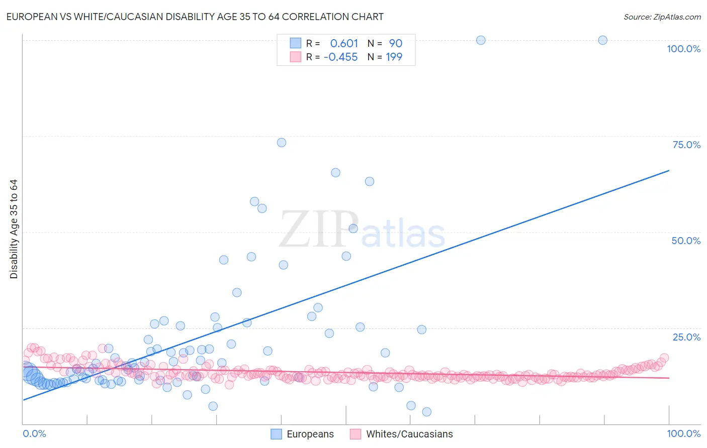 European vs White/Caucasian Disability Age 35 to 64