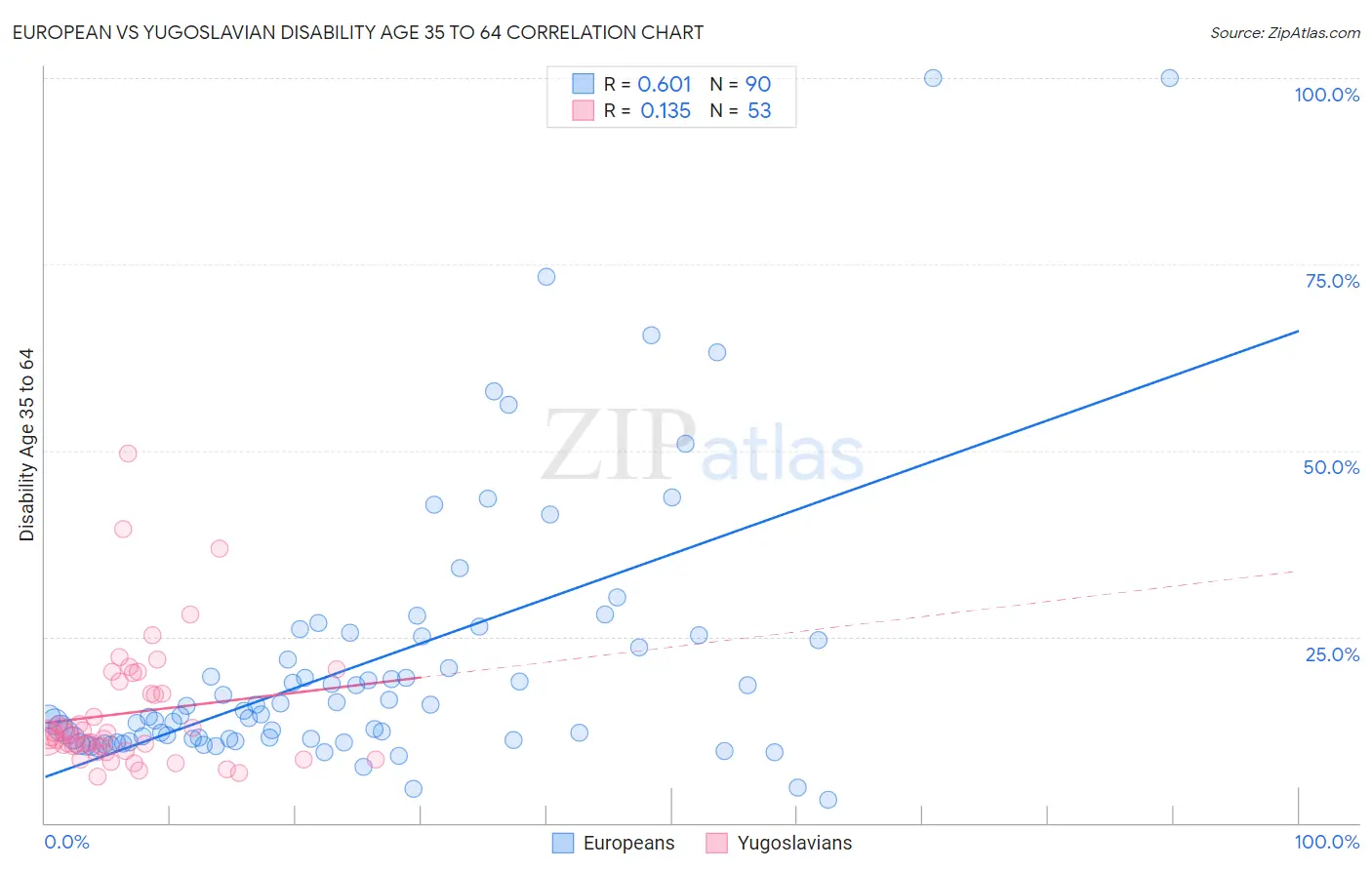 European vs Yugoslavian Disability Age 35 to 64