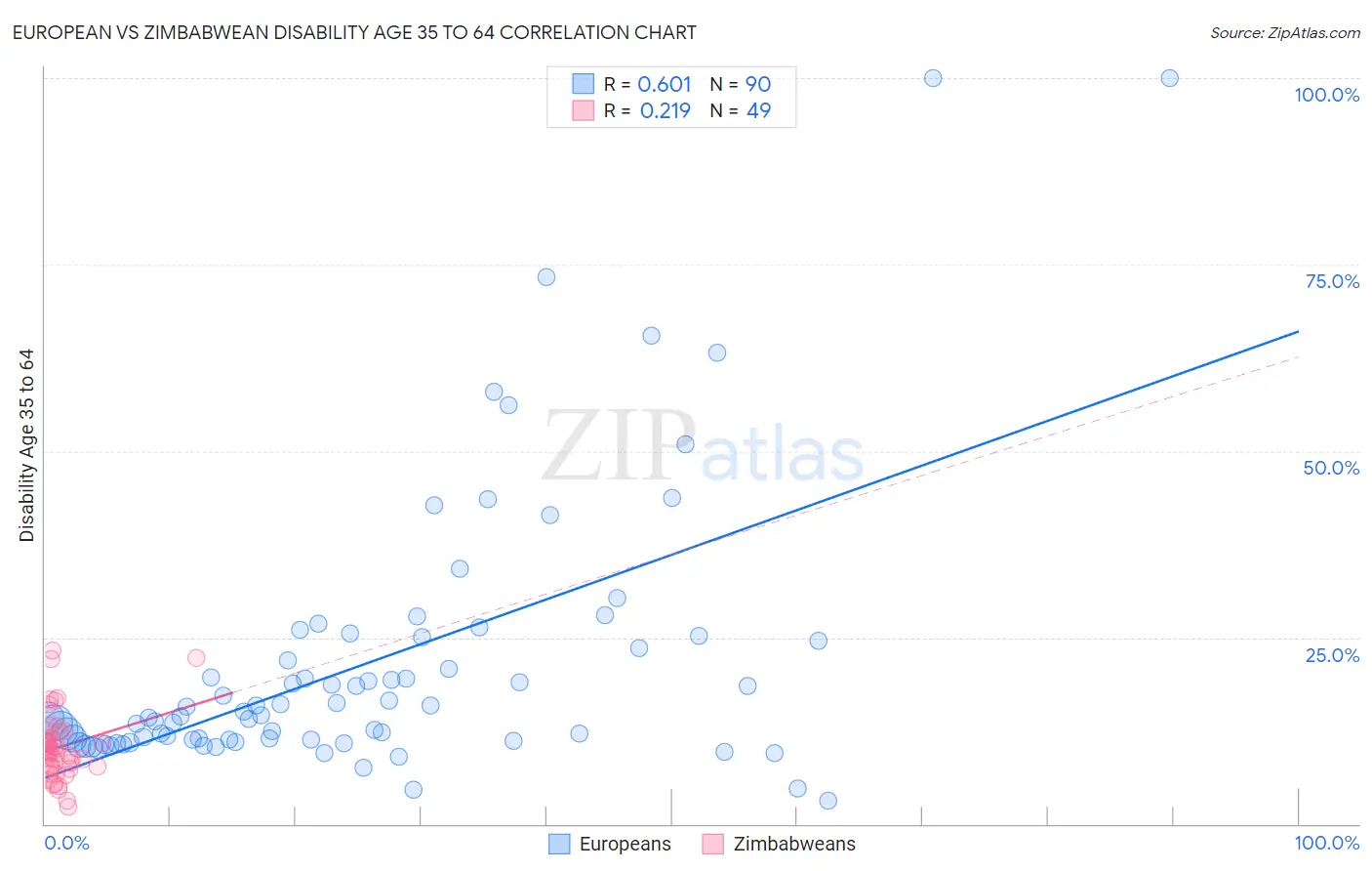 European vs Zimbabwean Disability Age 35 to 64