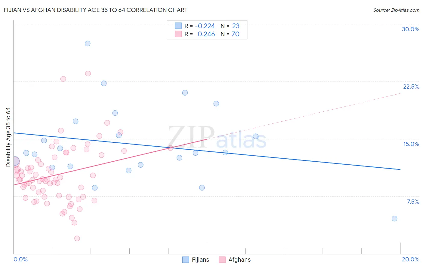 Fijian vs Afghan Disability Age 35 to 64