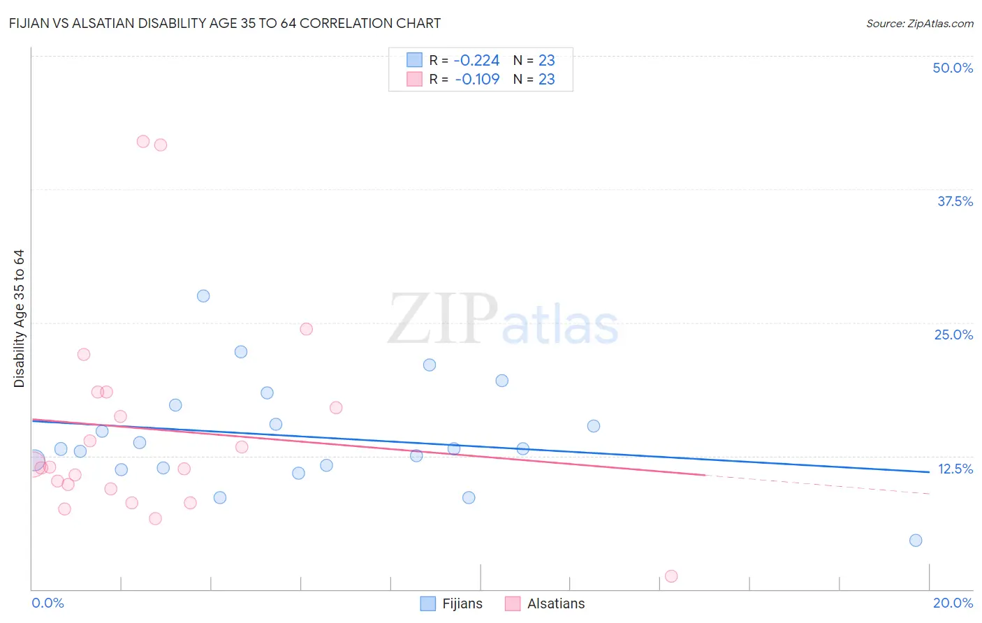 Fijian vs Alsatian Disability Age 35 to 64