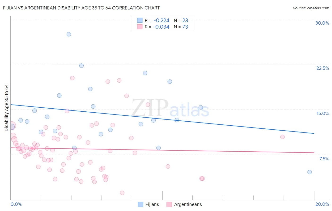Fijian vs Argentinean Disability Age 35 to 64