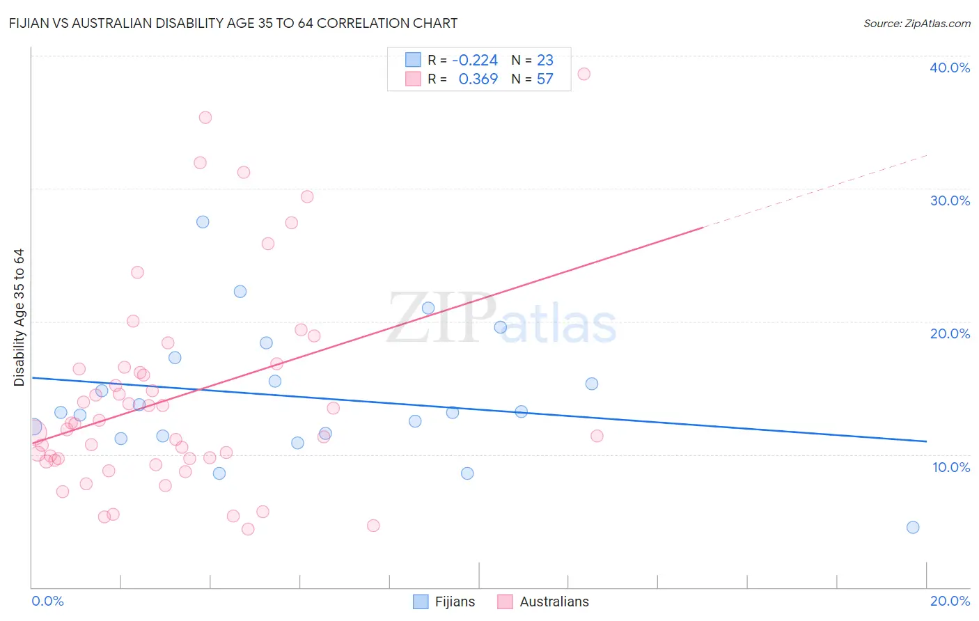 Fijian vs Australian Disability Age 35 to 64