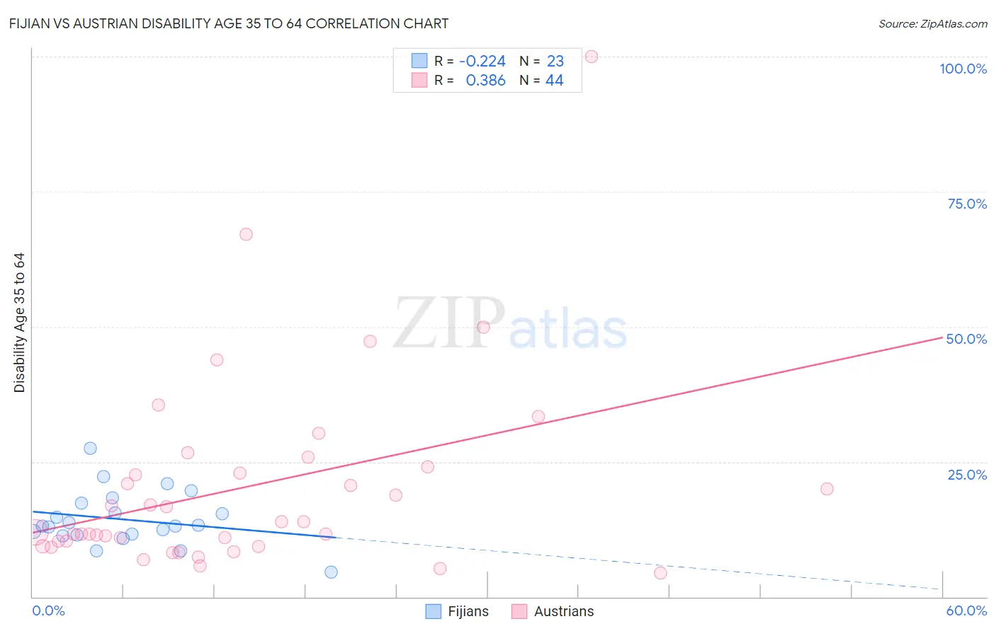 Fijian vs Austrian Disability Age 35 to 64