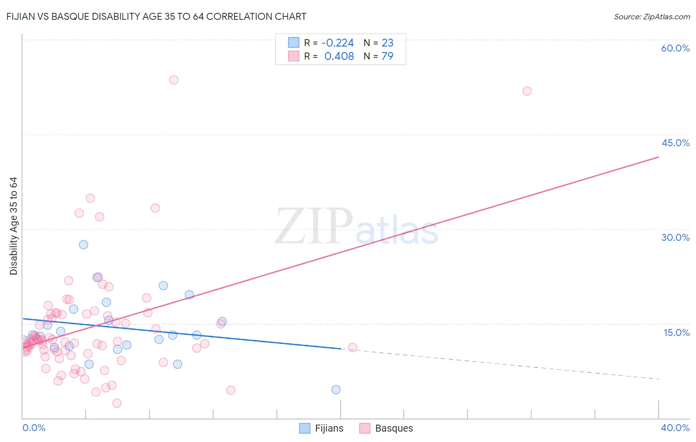 Fijian vs Basque Disability Age 35 to 64