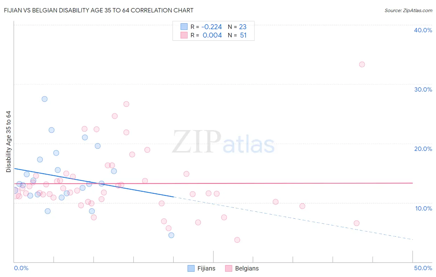 Fijian vs Belgian Disability Age 35 to 64