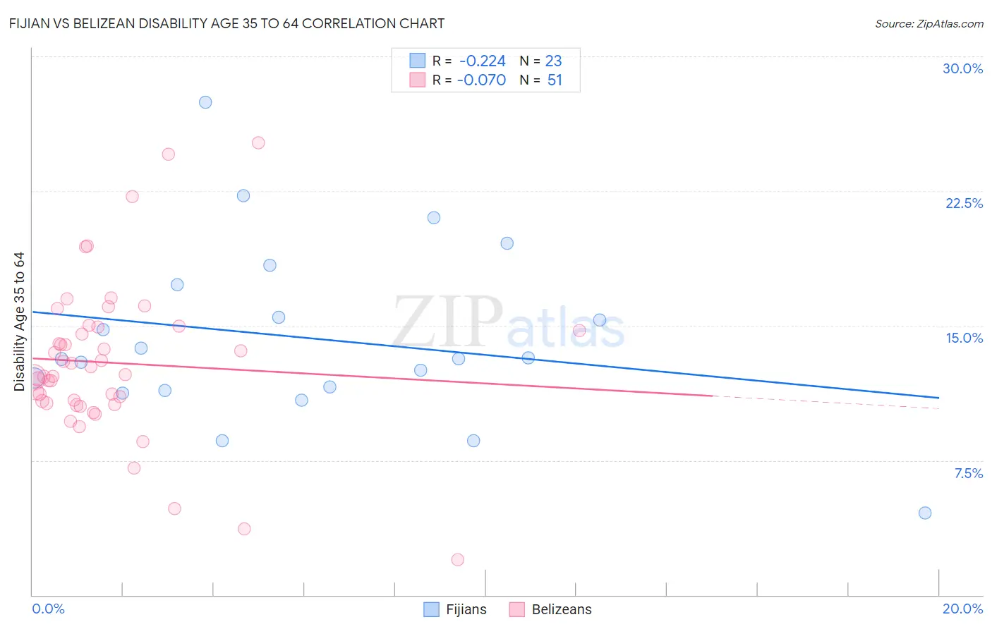 Fijian vs Belizean Disability Age 35 to 64