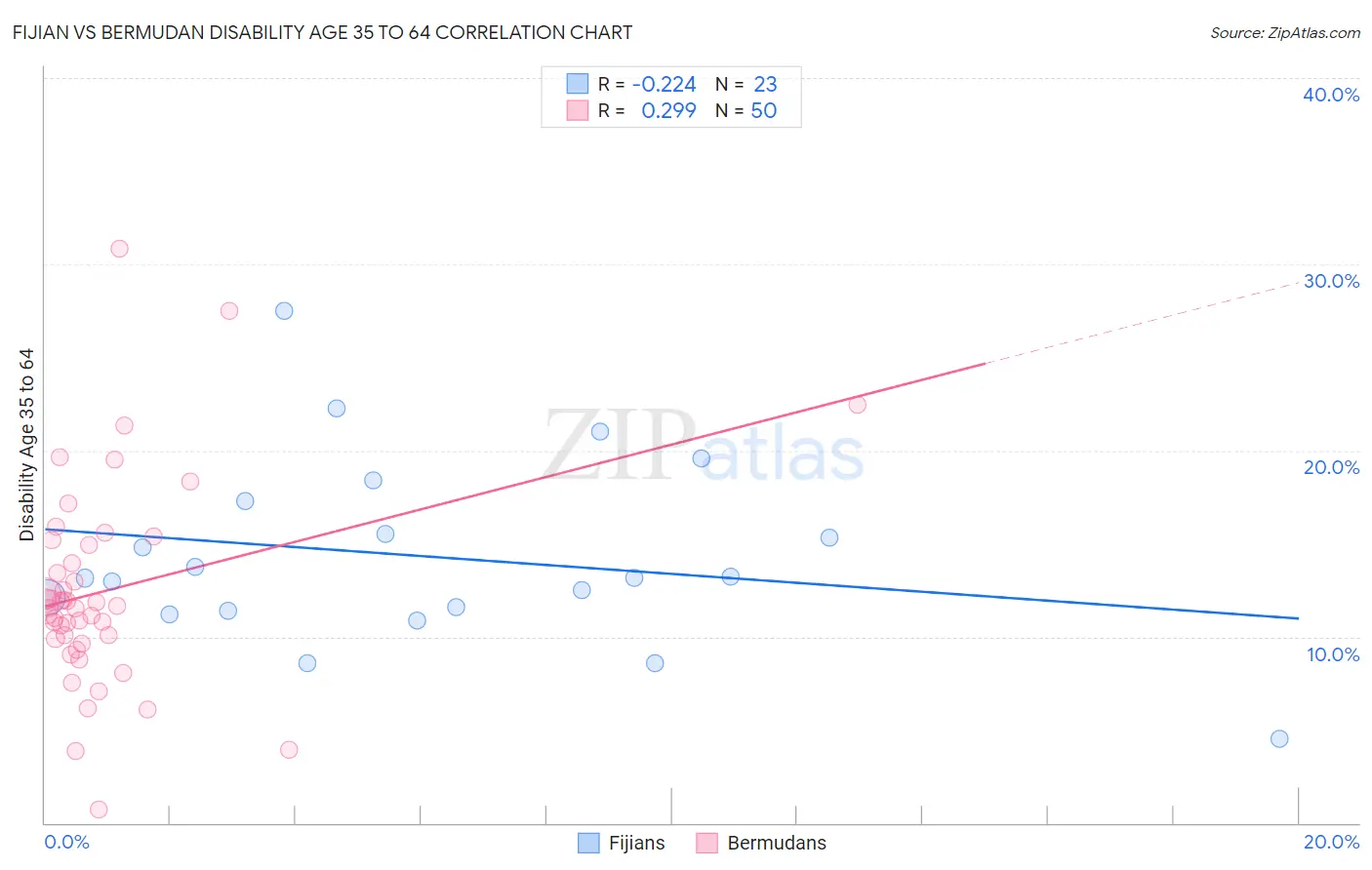 Fijian vs Bermudan Disability Age 35 to 64