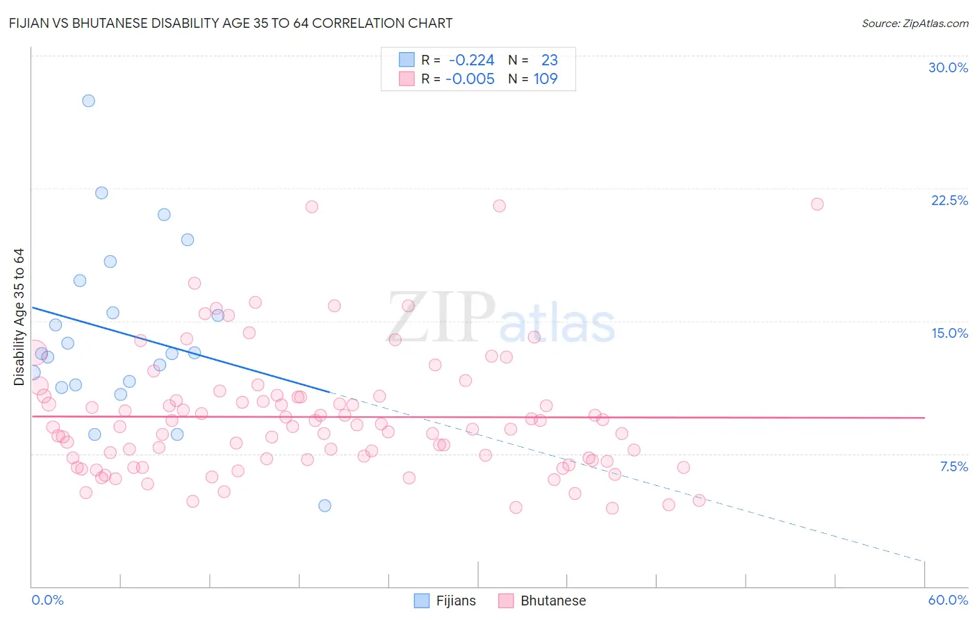 Fijian vs Bhutanese Disability Age 35 to 64