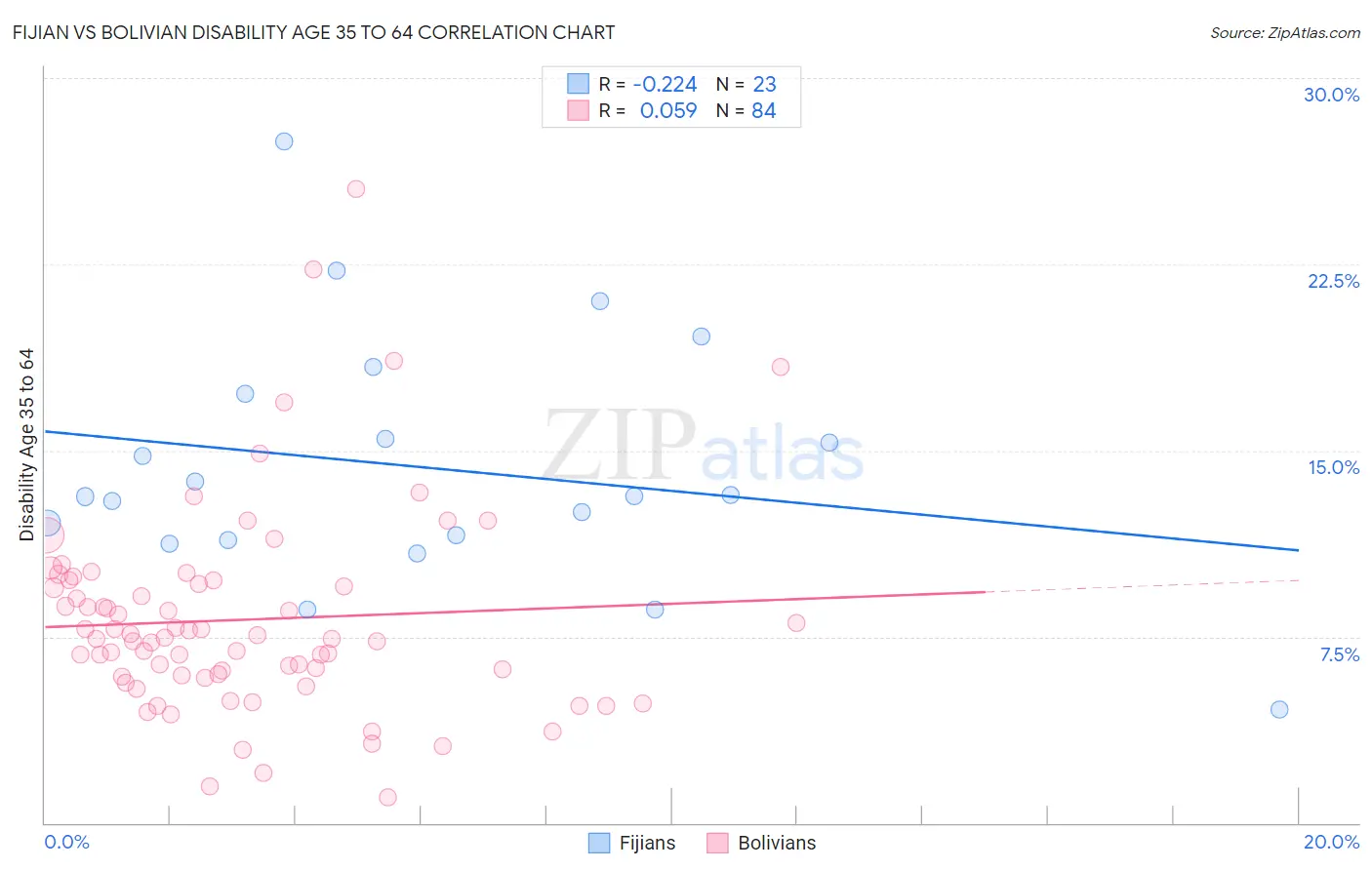 Fijian vs Bolivian Disability Age 35 to 64