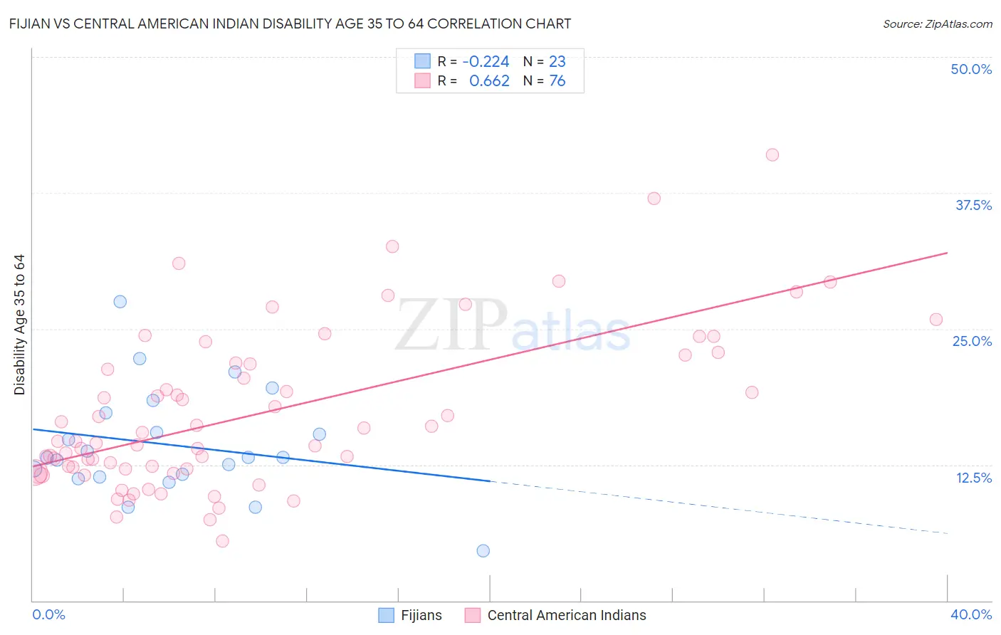 Fijian vs Central American Indian Disability Age 35 to 64