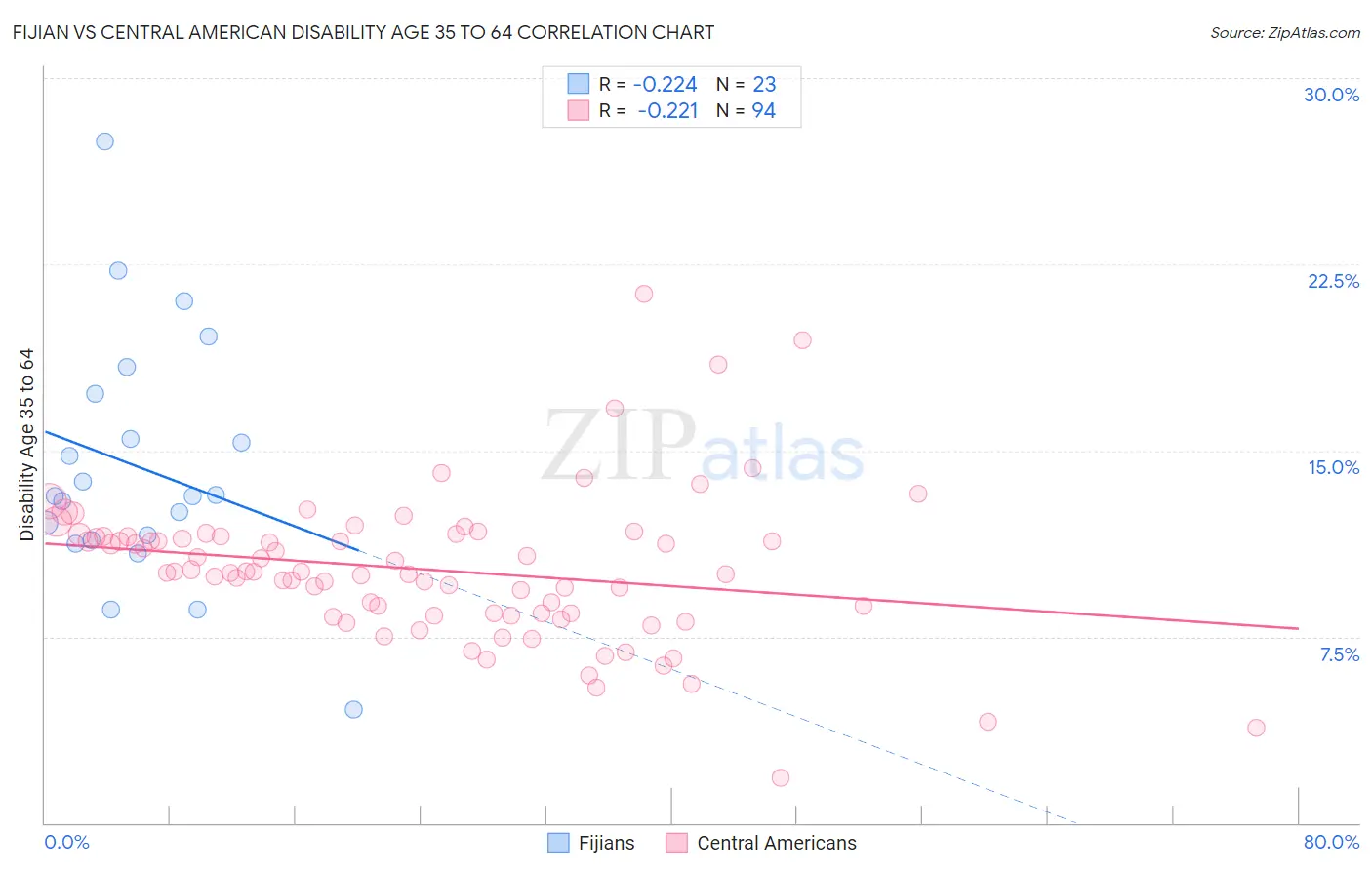 Fijian vs Central American Disability Age 35 to 64