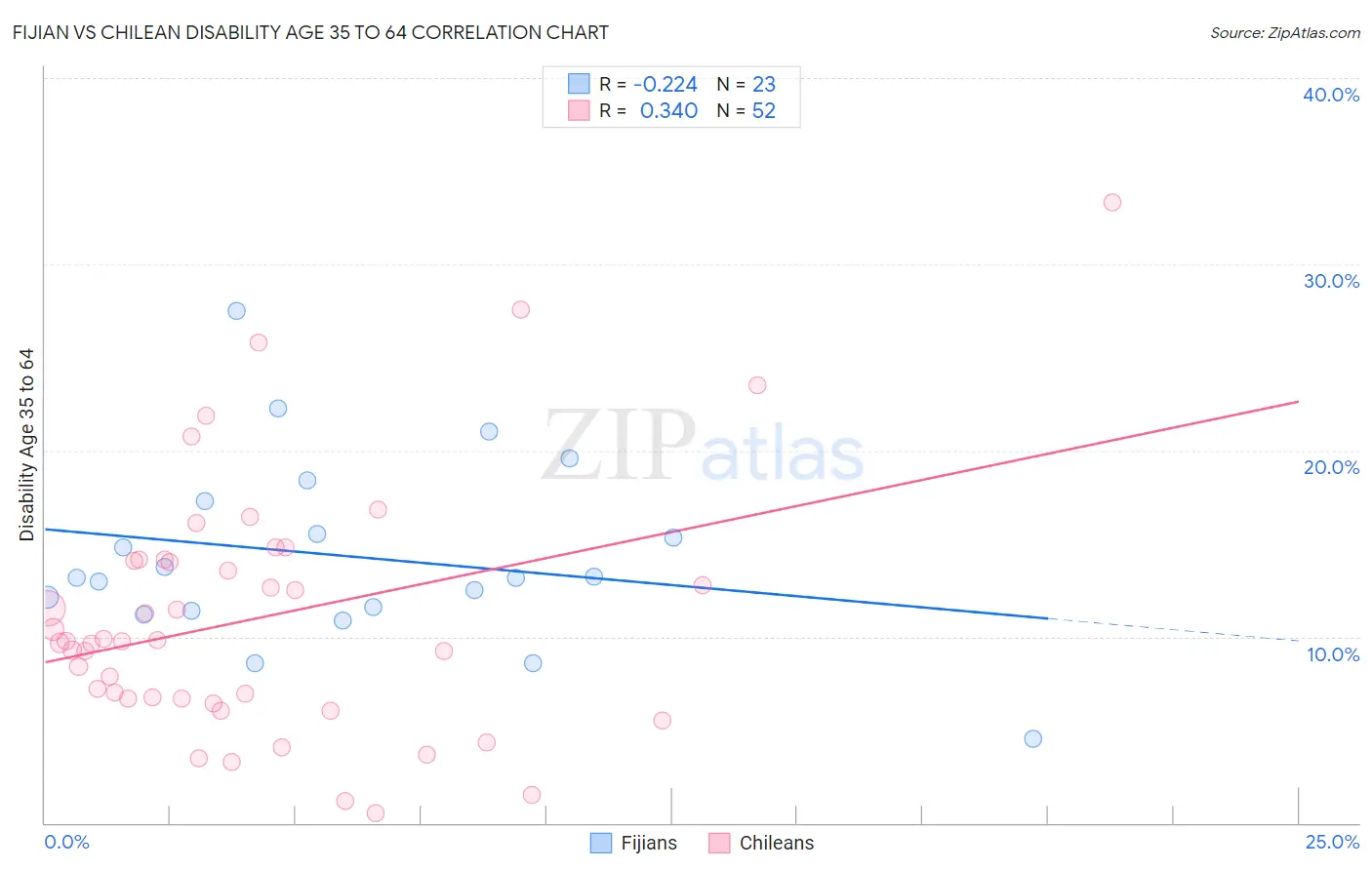 Fijian vs Chilean Disability Age 35 to 64