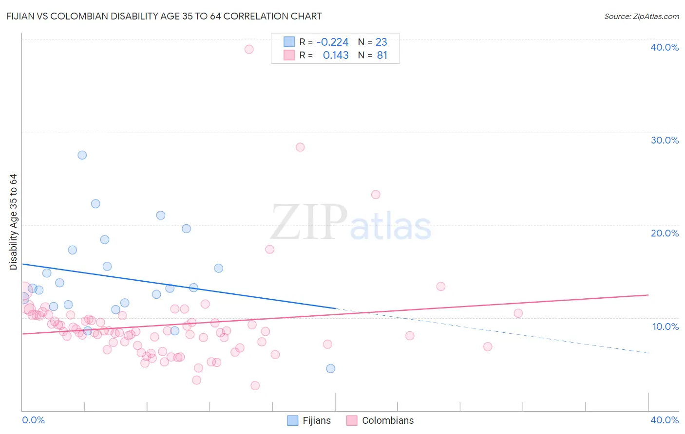 Fijian vs Colombian Disability Age 35 to 64