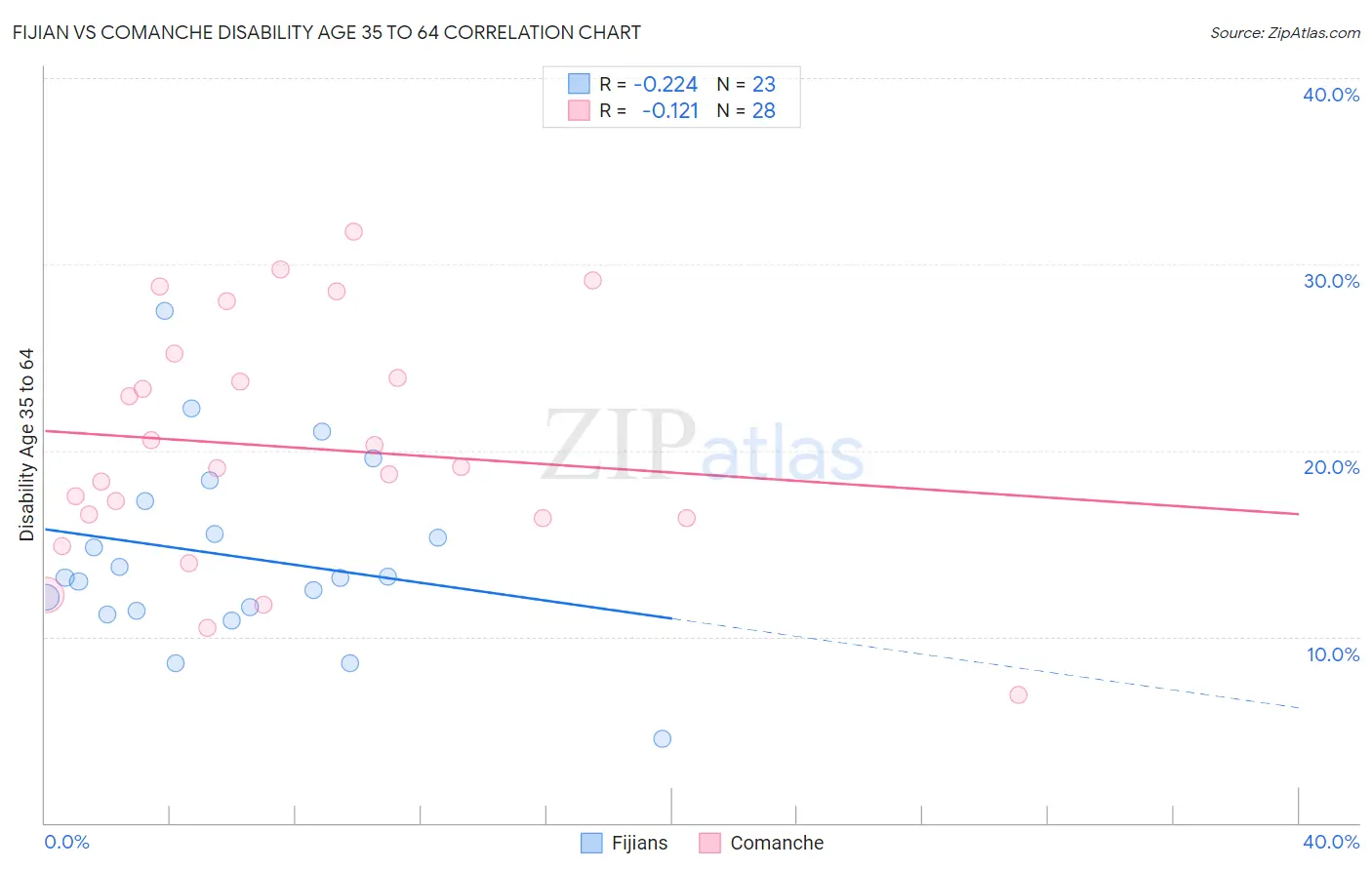 Fijian vs Comanche Disability Age 35 to 64