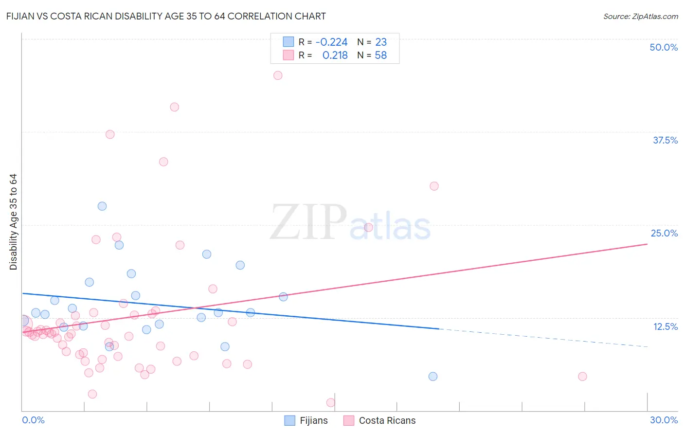 Fijian vs Costa Rican Disability Age 35 to 64