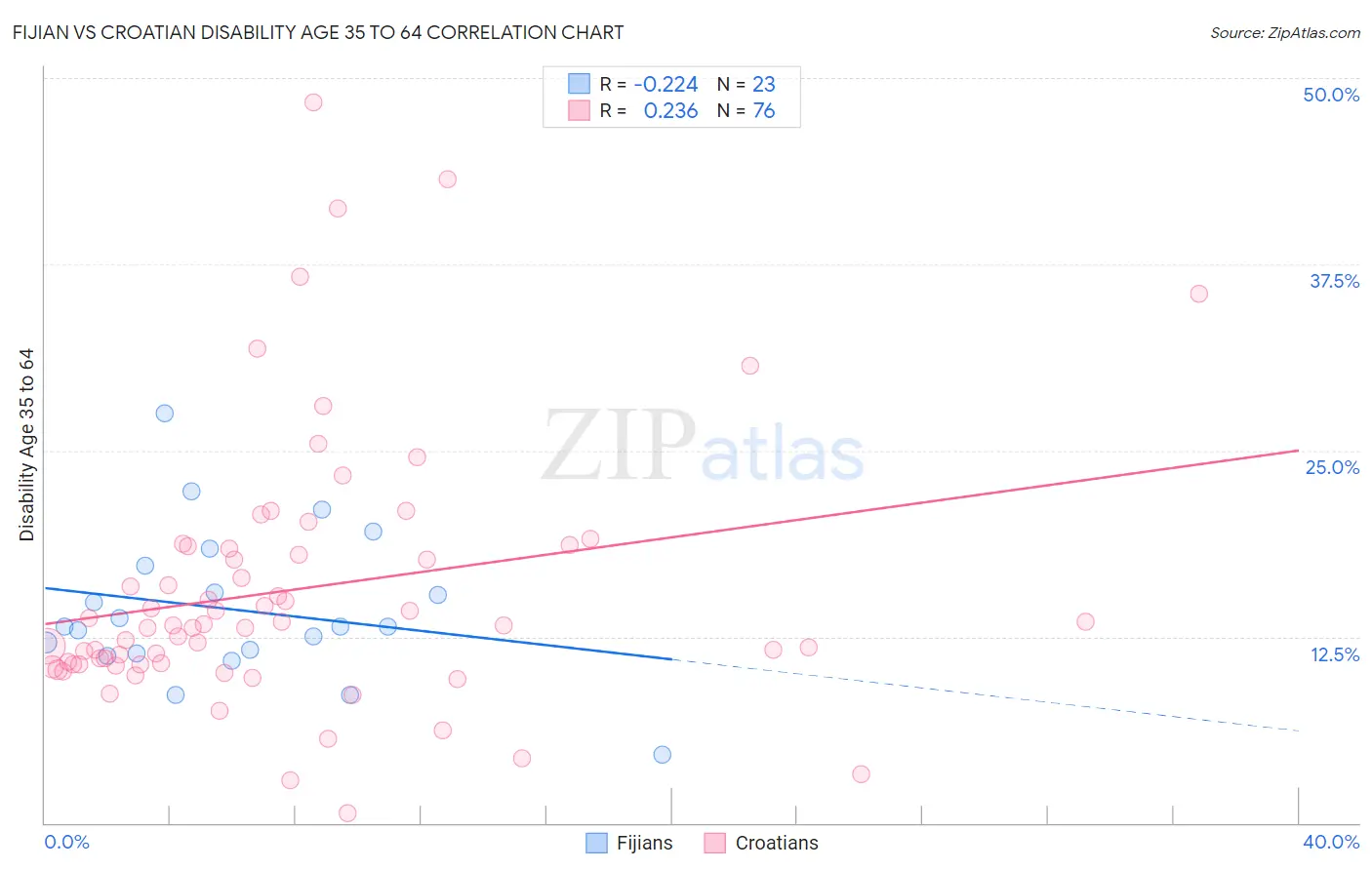 Fijian vs Croatian Disability Age 35 to 64
