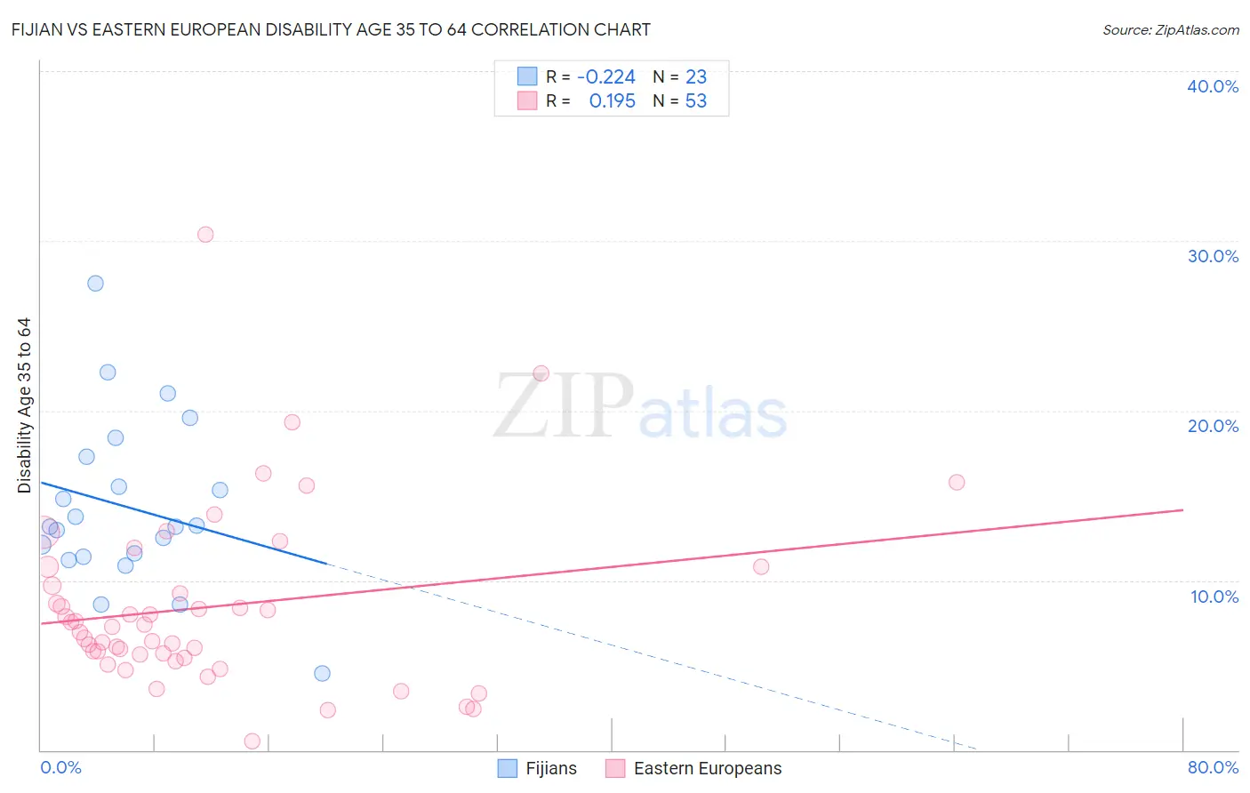 Fijian vs Eastern European Disability Age 35 to 64