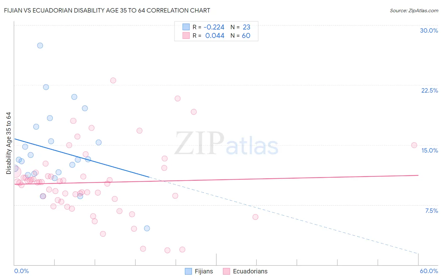 Fijian vs Ecuadorian Disability Age 35 to 64