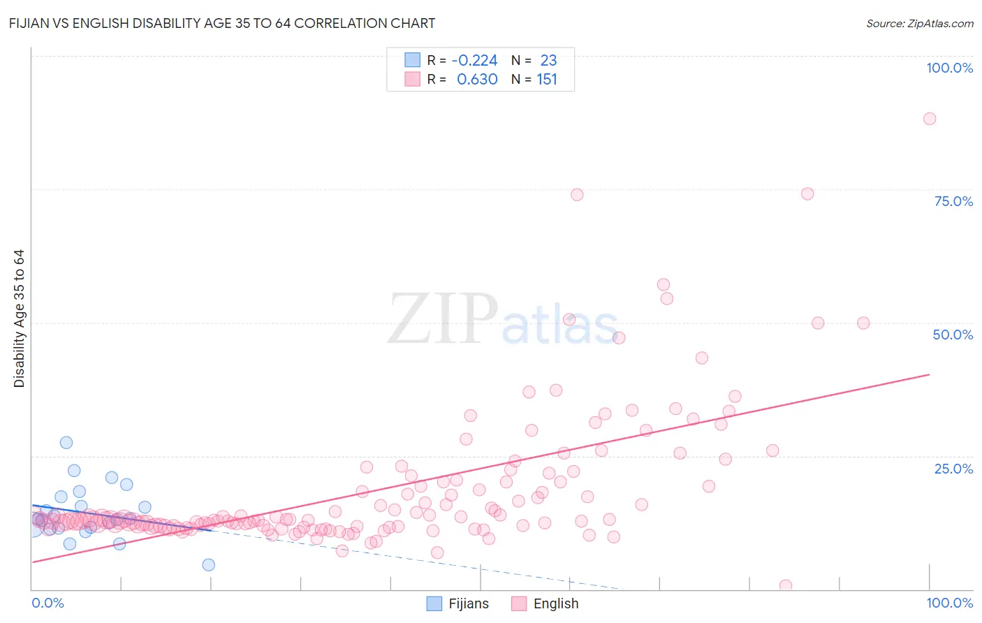 Fijian vs English Disability Age 35 to 64