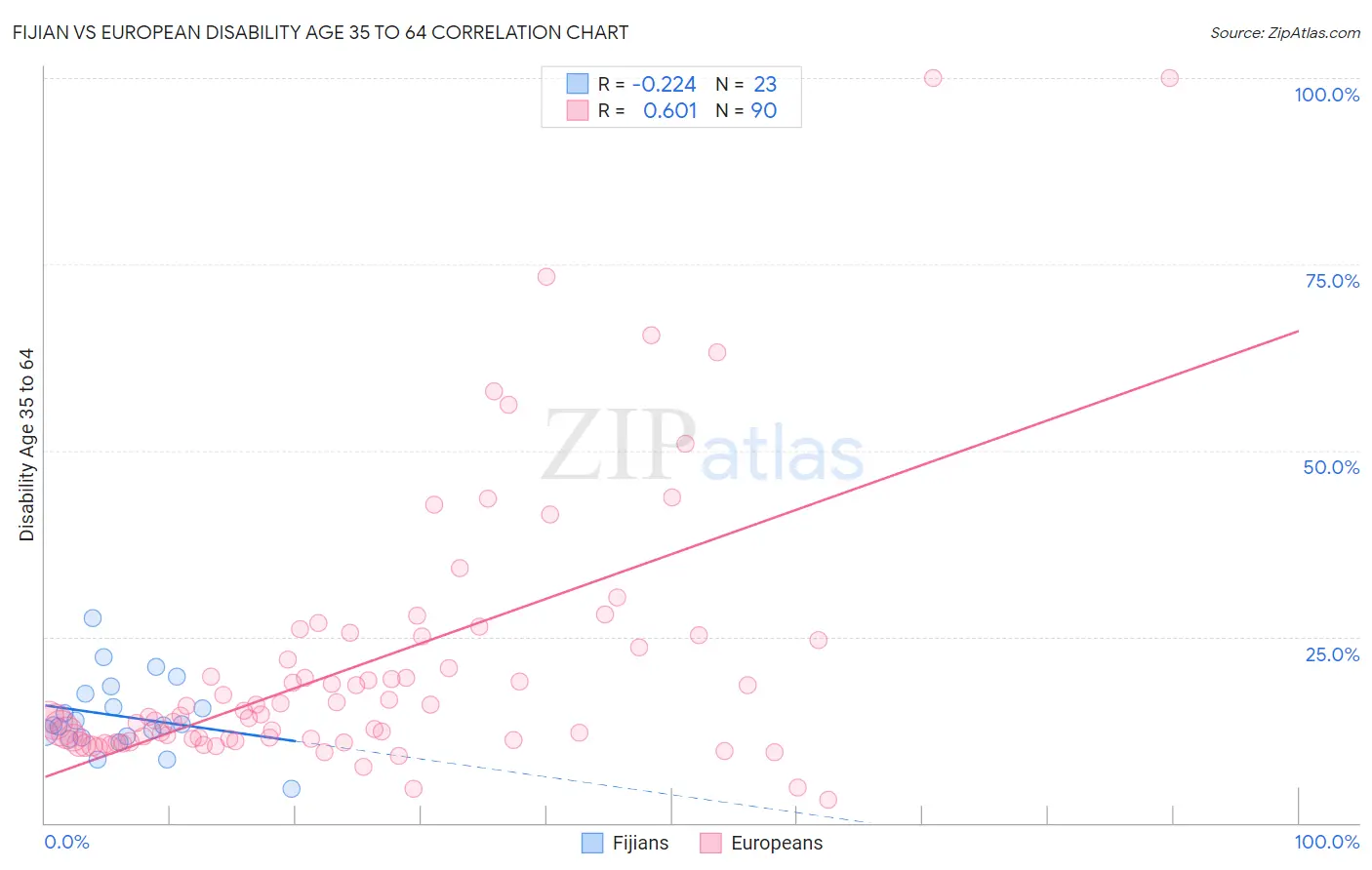 Fijian vs European Disability Age 35 to 64