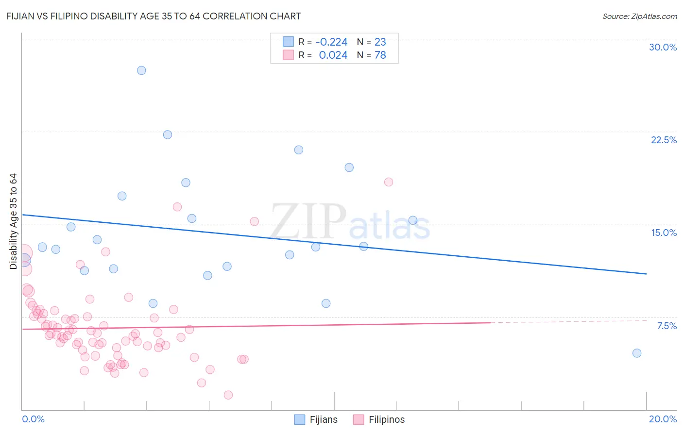 Fijian vs Filipino Disability Age 35 to 64