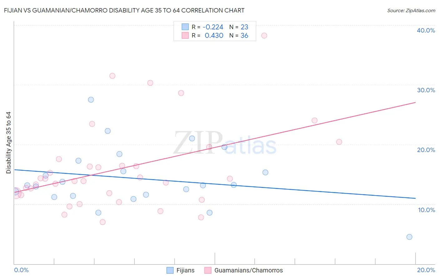 Fijian vs Guamanian/Chamorro Disability Age 35 to 64
