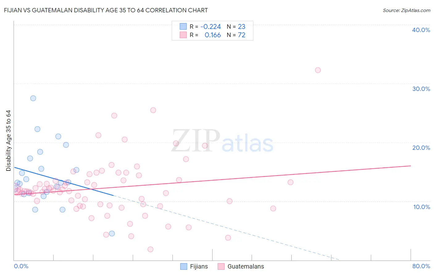 Fijian vs Guatemalan Disability Age 35 to 64