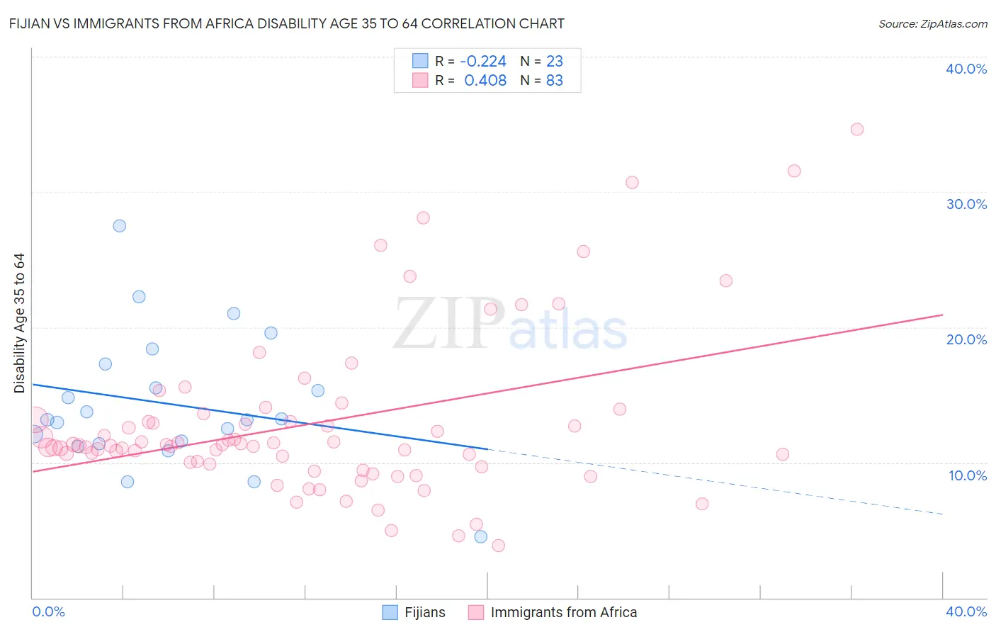 Fijian vs Immigrants from Africa Disability Age 35 to 64