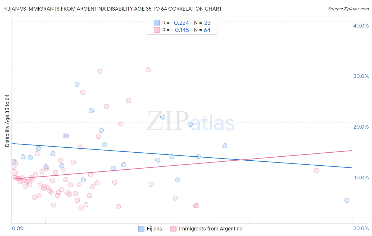 Fijian vs Immigrants from Argentina Disability Age 35 to 64