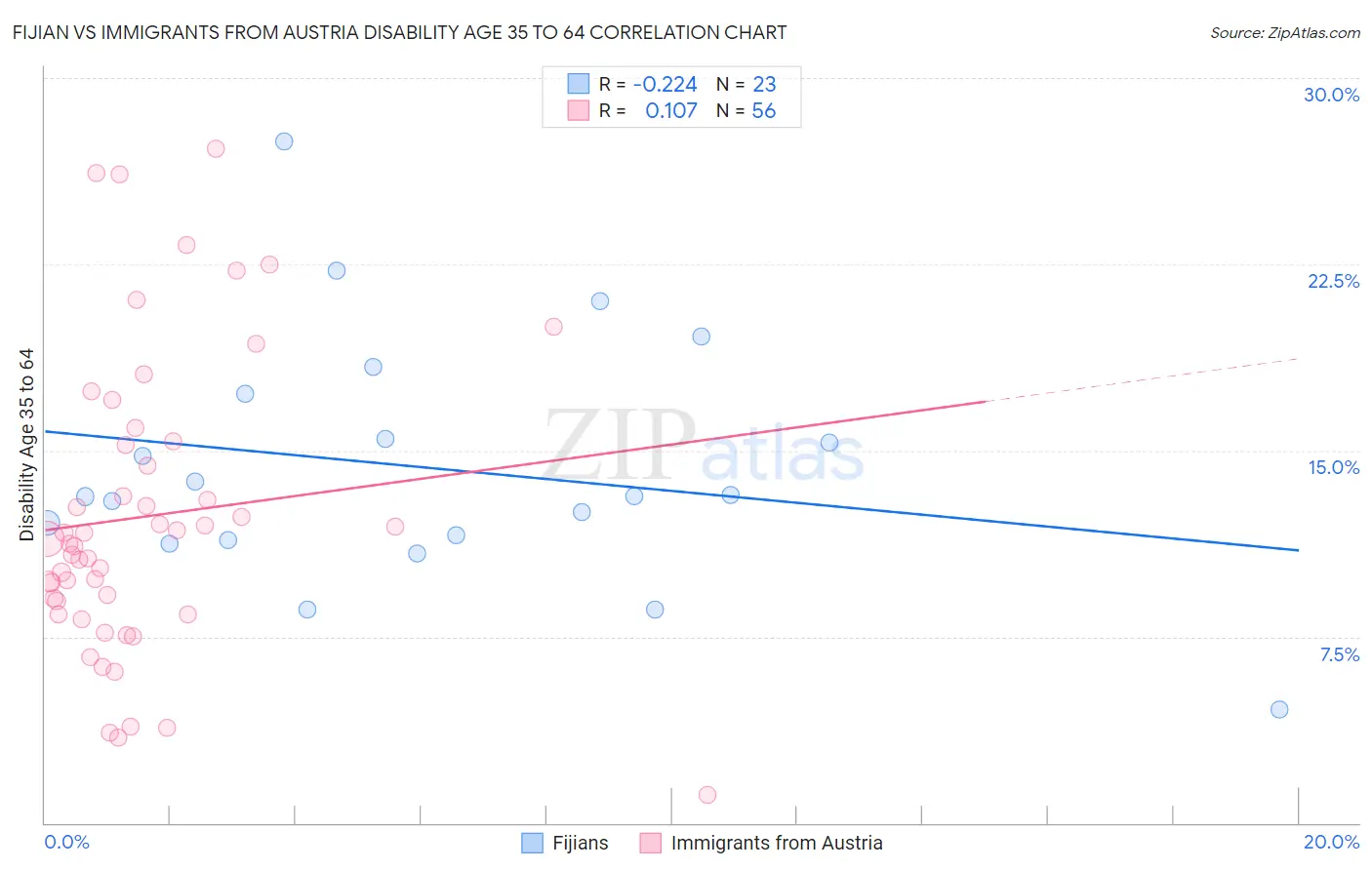 Fijian vs Immigrants from Austria Disability Age 35 to 64