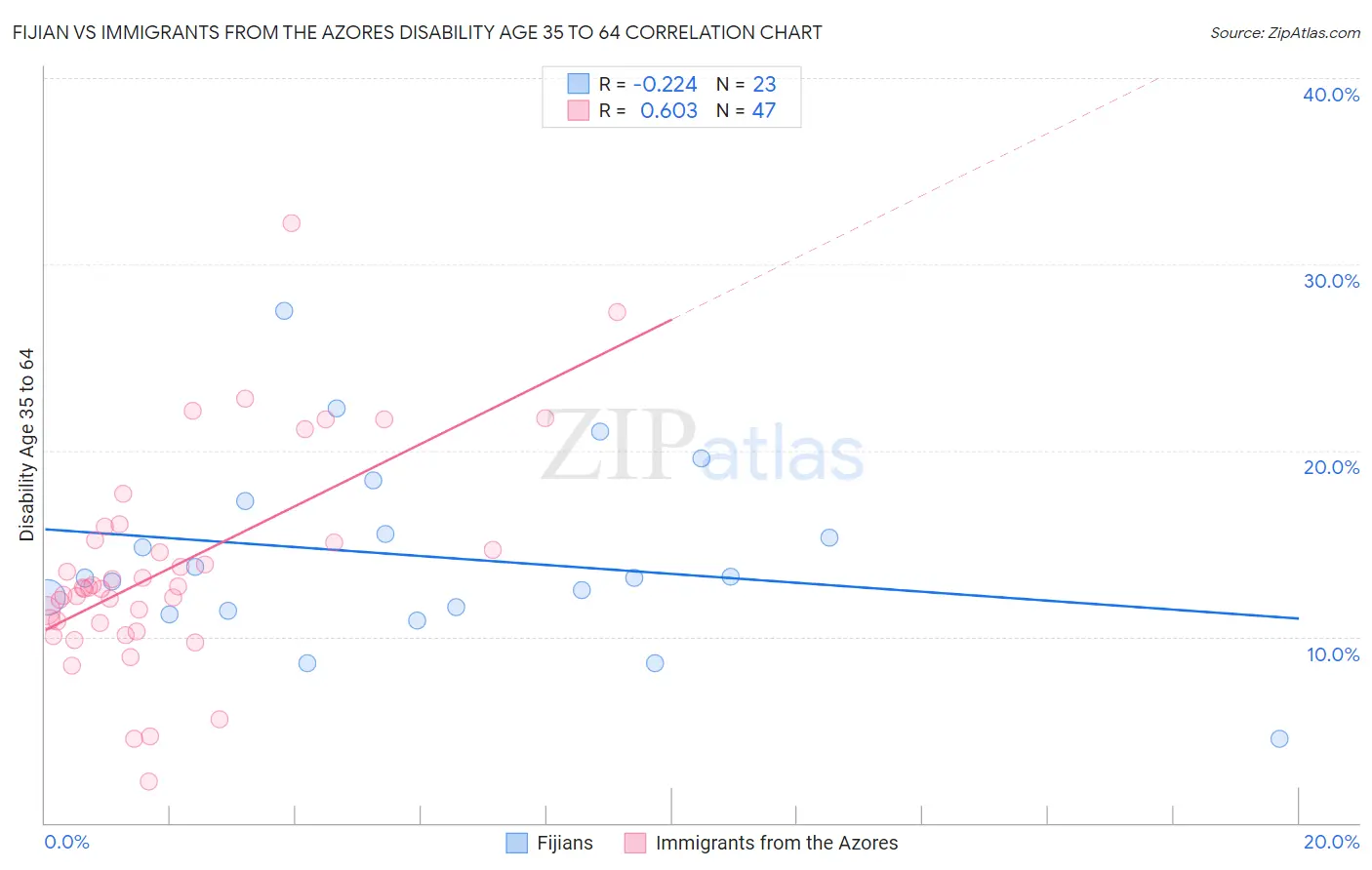 Fijian vs Immigrants from the Azores Disability Age 35 to 64