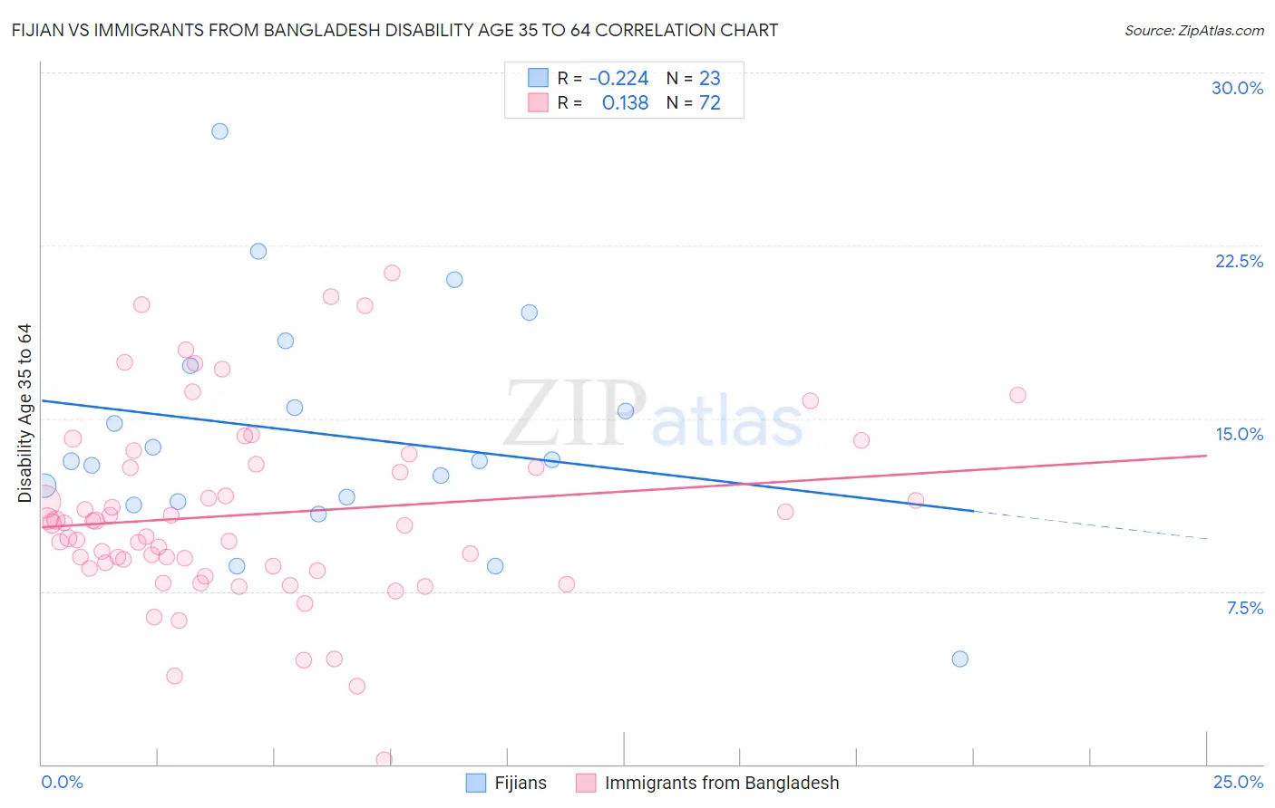 Fijian vs Immigrants from Bangladesh Disability Age 35 to 64