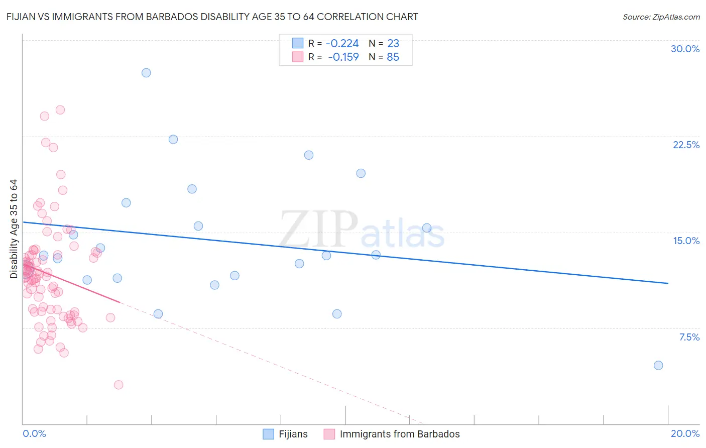 Fijian vs Immigrants from Barbados Disability Age 35 to 64