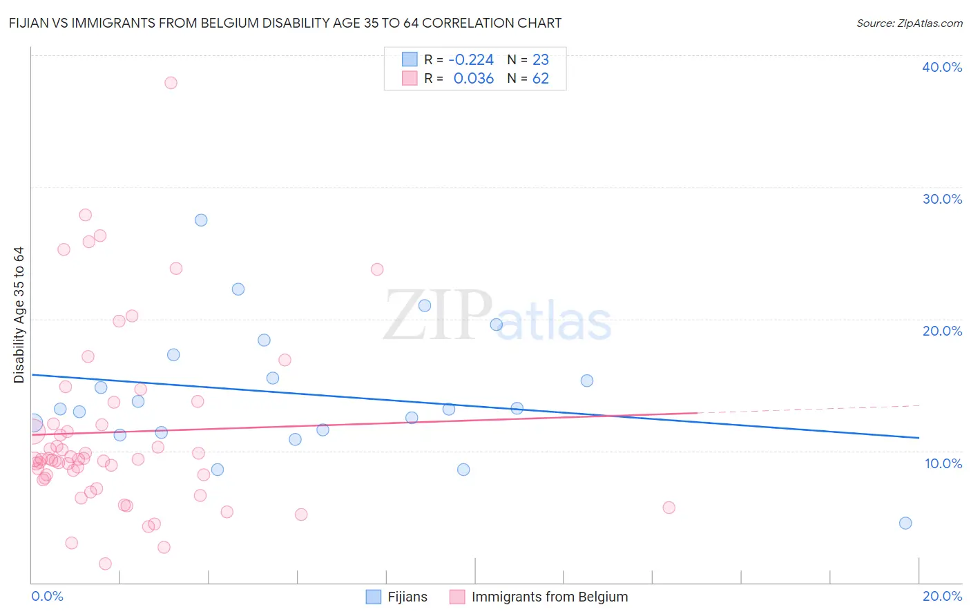 Fijian vs Immigrants from Belgium Disability Age 35 to 64